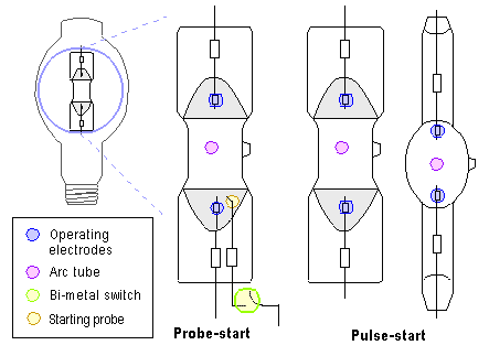 probe start metal halide lamps